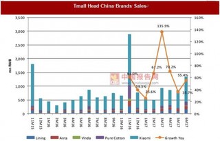 2017 年第二季度淘宝网络红人店铺销售增长放缓