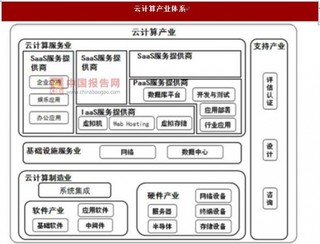 我國云計算正迎來高速發(fā)展期 萬物互聯(lián)時代來臨