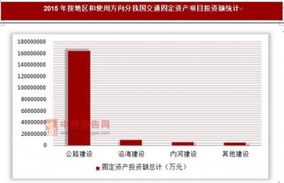 2015年按地区和使用方向分我国交通固定资产项目投资额统计