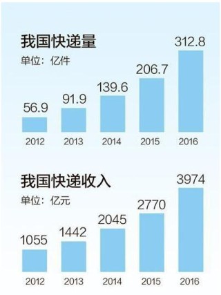 中国快递业务市场规模稳居世界第一