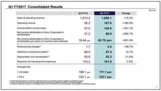 PS4总出货量上升6330万台 索尼利润大涨180%