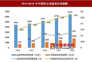 2016年中国首次超越美国成为全球最大的游戏市场