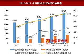 2016年中国首次超越美国成为全球最大的游戏市场