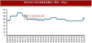 7月份我国冰片价格环比下跌 9.09% 同比上涨11.11%
