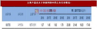 7月份我国太子参价格环比持平 同比下跌29.17%