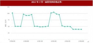 7月份我国党参价格环比下跌 6.78%