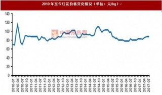 7月份我国红花价格环比持平 同比上涨6.02%