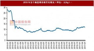 7月份我国板蓝根价格环比下跌 4%