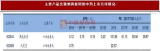 7月份我国熟地黄价格环比下跌 4.35%