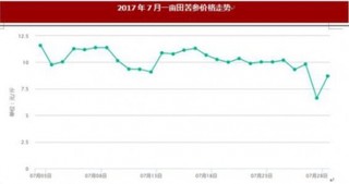 7月份我国苦参价格环比持平 同比上涨8.33%