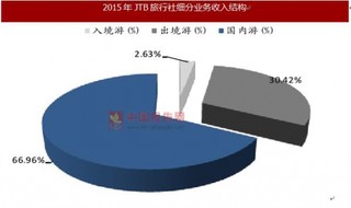 JTB：一家全球旅游目的地管理公司 日本市場(chǎng)份額占比大