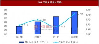 SBR粘结剂 ：总体增速趋缓 国产替代进口进程加快