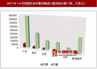 2017年1-4月我國(guó)各省市聚丙烯進(jìn)口情況分析