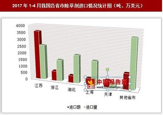 2017年1-4月我国各省市除草剂进口情况分析