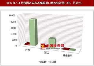 2017年1-4月我國各省市冰醋酸進口情況分析