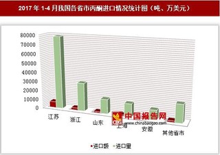 2017年1-4月我国各省市丙酮进口情况分析