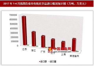 2017年1-4月我国各省市有机化学品进口情况分析