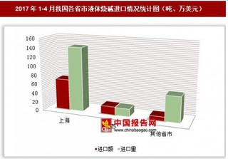 2017年1-4月我國各省市液體燒堿進口情況分析