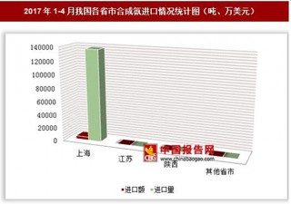 2017年1-4月我國各省市合成氨進口情況分析