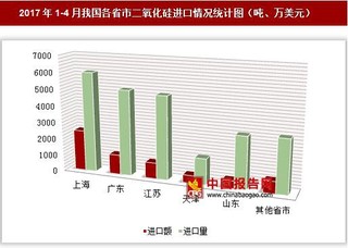 2017年1-4月我国各省市二氧化硅进口情况分析