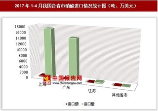 2017年1-4月我国各省市硝酸进口情况分析