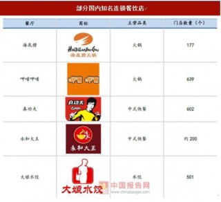 中国餐饮行业发展趋势：大众餐饮崛起，连锁经营为王