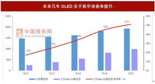 需求供给趋势已经确立，OLED迎来快速发展期