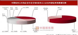 中國云計算增速領(lǐng)跑全球，Iaas--Paas--Saas 市場體量逐級放大