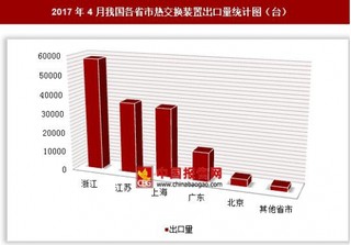 2017年4月我国各省市热交换装置出口量分析