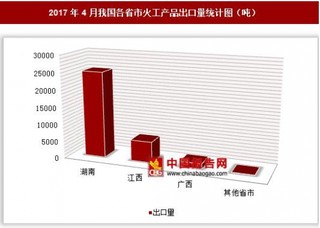 2017年4月我国各省市火工产品出口量分析