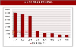 2015年全国轨道交通客运量统计