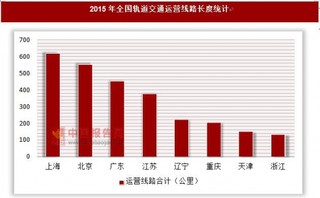 2015年全国轨道交通运营线路长度统计