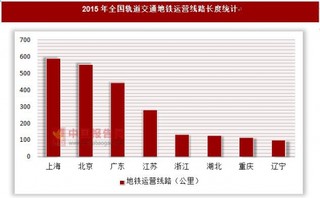 2015年全国轨道交通地铁运营线路长度统计