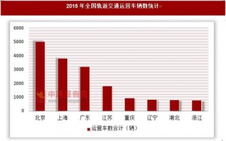 2015年全国轨道交通运营车辆数统计