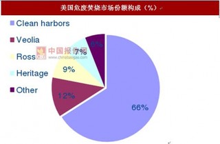 美国危废处置市场现状分析：技术、行业双集中