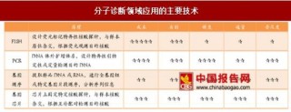 2017中国分子诊断行业市场现状分析
