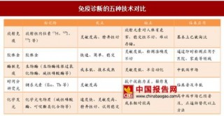2017年中国免疫诊断行业市场规模分析
