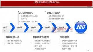 世界遗产分类及申请流程分析