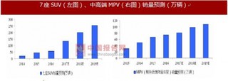 7座车市场爆发时点到来 未来三年年销量将超三百万辆