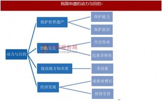 从我国申请世界遗产的历史看申遗的内在动力