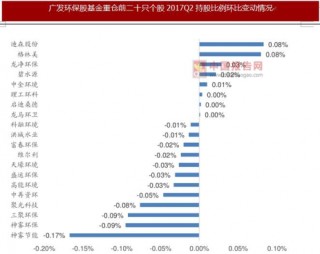 2017年Q2广发环保股基金配置比例为2.68%