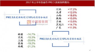 366城市2017年上半年环境污染情况改善速度整体放缓