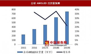 2017年全球OLED面板市场现状分析及发展趋势预测