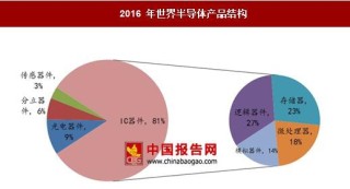2017年中国半导体行业市场规模快速增长，上游材料化学品市场空间广阔