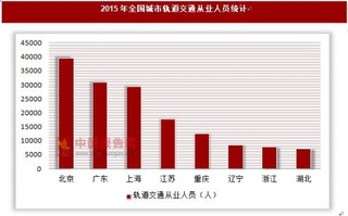 2015年全国城市轨道交通从业人员统计