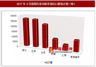 2017年4月我国各省市除草剂出口量分析