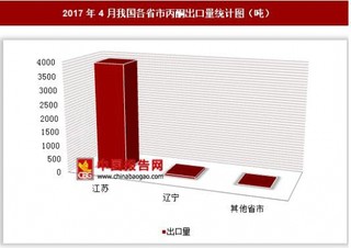 2017年4月我国各省市丙酮出口量分析