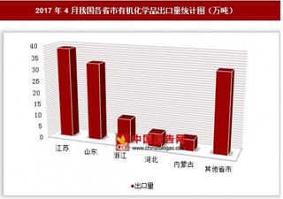 2017年4月我国各省市有机化学品出口量分析