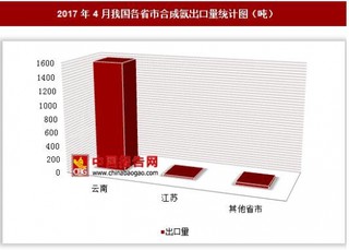 2017年4月我國各省市合成氨出口量分析