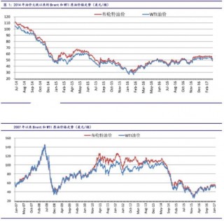 2007-2017年国际原油价格走势分析【图】